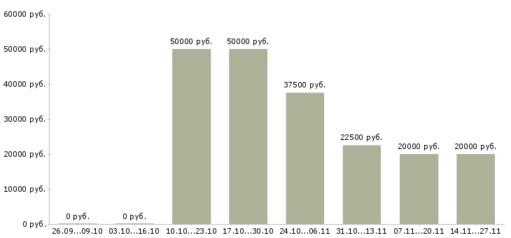 Вакансии сотрудники в международную компанию в Мурманске - Медиана зарплат сотрудники в международную компанию в Мурманске за 2 месяца