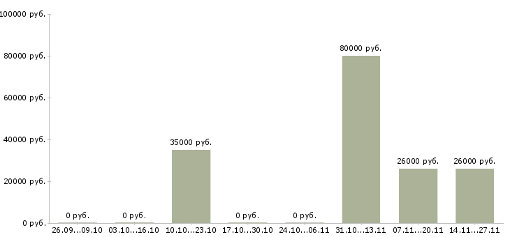 Вакансии специалист в отдел делопроизводства в Новосибирске - Медиана зарплат специалист в отдел делопроизводства в Новосибирске за 2 месяца