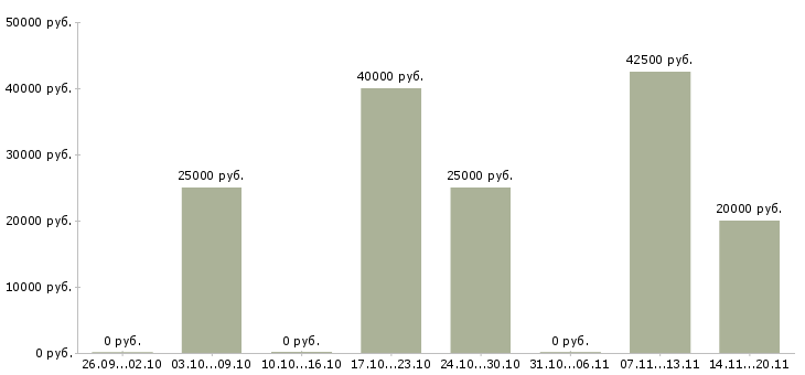 Вакансии специалист интернет рекламы в Туле - Медиана зарплат специалист интернет рекламы в Туле за 2 месяца
