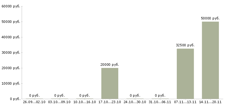 Вакансии специалист корпоративного отдела в Курске - Медиана зарплат специалист корпоративного отдела в Курске за 2 месяца