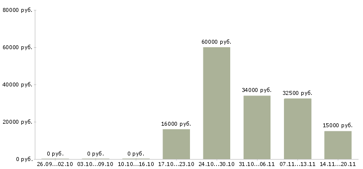 Вакансии специалист по интернет маркетингу Ростов-на-дону - Медиана зарплат специалист по интернет маркетингу Ростов-на-дону за 2 месяца