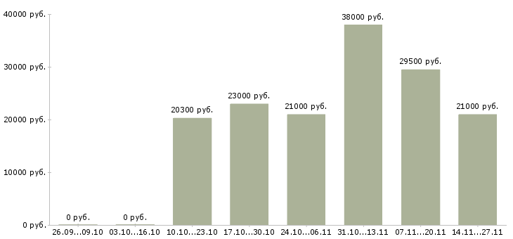 Вакансии специалист по приему товара в Кемерово - Медиана зарплат специалист по приему товара в Кемерово за 2 месяца