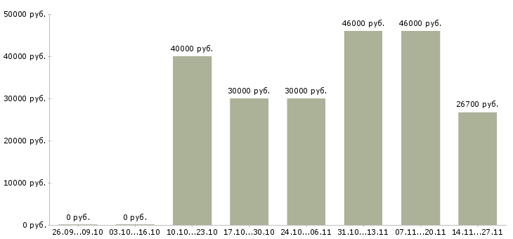 Вакансии специалист по приему товара в Химках - Медиана зарплат специалист по приему товара в Химках за 2 месяца