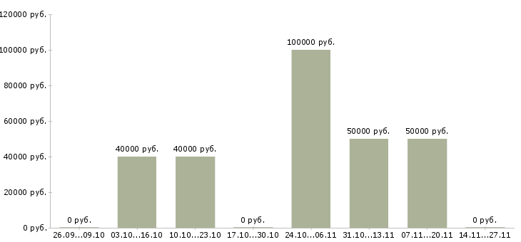 Вакансии специалист по продажам недвижимости Удмуртия - Медиана зарплат специалист по продажам недвижимости Удмуртия за 2 месяца