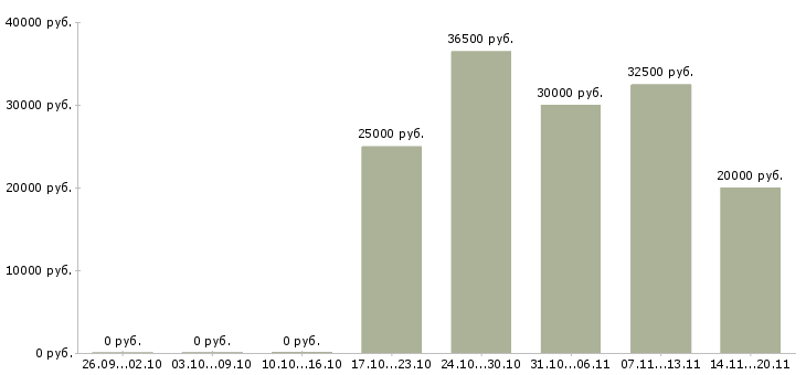 Вакансии специалист по работе с ситуациями в Вологде - Медиана зарплат специалист по работе с ситуациями в Вологде за 2 месяца