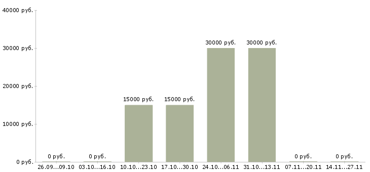 Вакансии специалист продаж недвижимости в Кемерово - Медиана зарплат специалист продаж недвижимости в Кемерово за 2 месяца