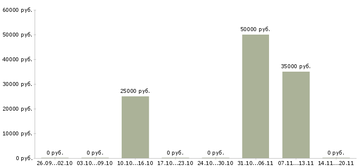 Вакансии торговый представитель региональный в Оренбурге - Медиана зарплат торговый представитель региональный в Оренбурге за 2 месяца