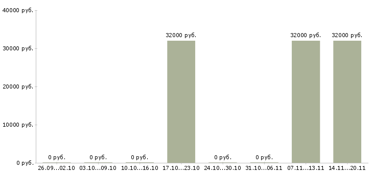 Вакансии торговый представитель с обучением в Тамбове - Медиана зарплат торговый представитель с обучением в Тамбове за 2 месяца