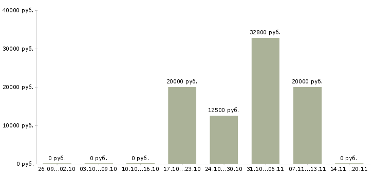 Вакансии требуется оператор на телефон в Калуге - Медиана зарплат требуется оператор на телефон в Калуге за 2 месяца