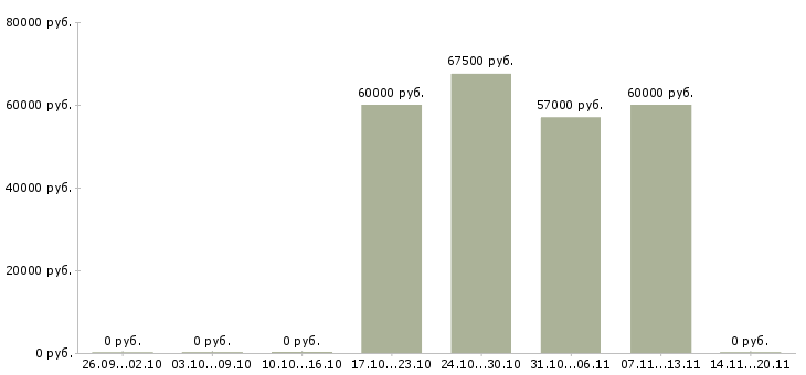 Вакансии требуется фрезеровщик в Челябинске - Медиана зарплат требуется фрезеровщик в Челябинске за 2 месяца