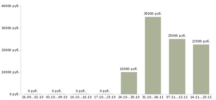 Вакансии требуются упаковщики в Иркутске - Медиана зарплат требуются упаковщики в Иркутске за 2 месяца