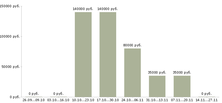 Вакансии тренер персонала в Владивостоке - Медиана зарплат тренер персонала в Владивостоке за 2 месяца