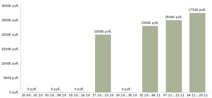 Вакансии удаленная официальная работа в Абакане - Медиана зарплат удаленная официальная работа в Абакане за 2 месяца