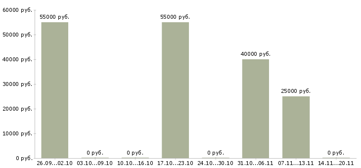 Вакансии юрист по договорной работе в Краснодаре - Медиана зарплат юрист по договорной работе в Краснодаре за 2 месяца