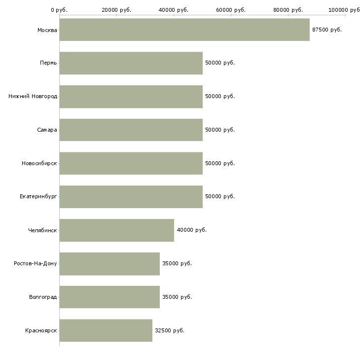 Поиск работы javascript разработчик-Медиана зарплаты для вакансии «javascript разработчик» в других городах