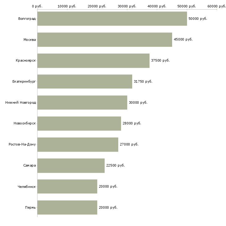 Поиск работы ведущий кредитный специалист-Медиана зарплаты для вакансии «ведущий кредитный специалист» в других городах
