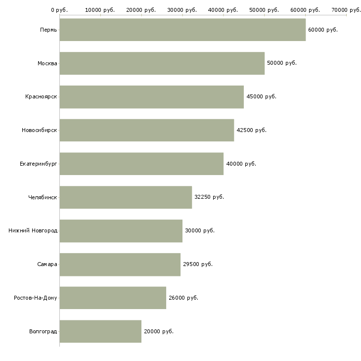 Поиск работы менеджер по продажам детских товаров-Медиана зарплаты для вакансии «менеджер по продажам детских товаров» в других городах