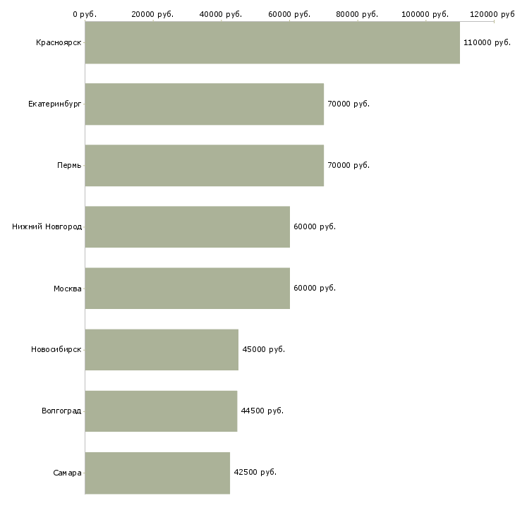 Поиск работы руководитель отдела охраны труда-Медиана зарплаты для вакансии «руководитель отдела охраны труда» в других городах