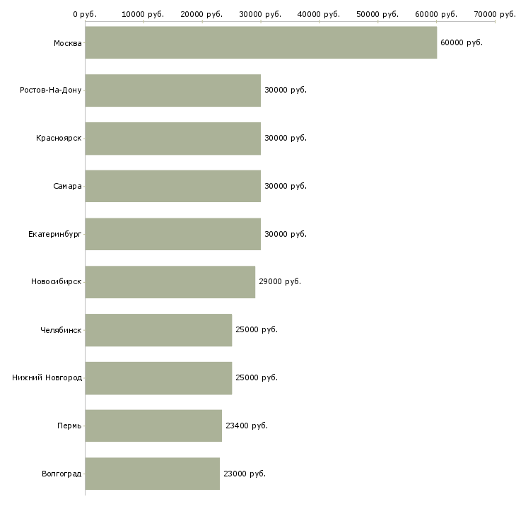 Поиск работы специалист интернет рекламы-Медиана зарплаты для вакансии «специалист интернет рекламы» в других городах