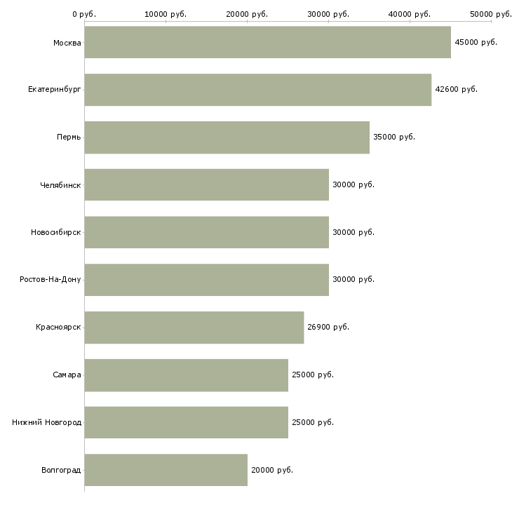Поиск работы специалист по организации обучения-Медиана зарплаты для вакансии «специалист по организации обучения» в других городах