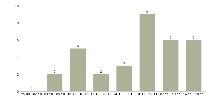 Работа удаленная подработка на дому Башкортостан - Число вакансий Башкортостан по специальности удаленная подработка на дому за 2 месяца
