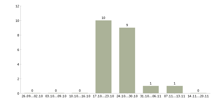 Работа корпоративный торговый представитель Бурятия - Число вакансий Бурятия по специальности корпоративный торговый представитель за 2 месяца