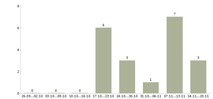 Работа продавец товаров и услуг Бурятия - Число вакансий Бурятия по специальности продавец товаров и услуг за 2 месяца