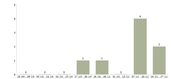 Работа менеджер малого бизнеса Мордовия - Число вакансий Мордовия по специальности менеджер малого бизнеса за 2 месяца