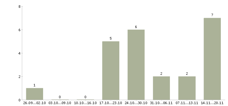 Работа консультант для работы удаленно Нижний новгород - Число вакансий Нижний новгород по специальности консультант для работы удаленно за 2 месяца