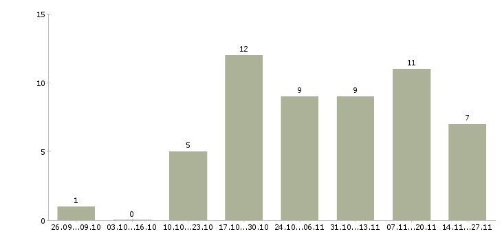 Работа консультант для удаленной работы Нижний новгород - Число вакансий Нижний новгород по специальности консультант для удаленной работы за 2 месяца