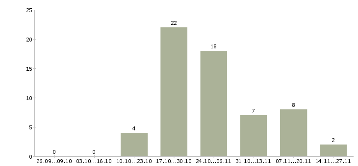 Работа агент по прямым продажам Ростов-на-дону - Число вакансий Ростов-на-дону по специальности агент по прямым продажам за 2 месяца