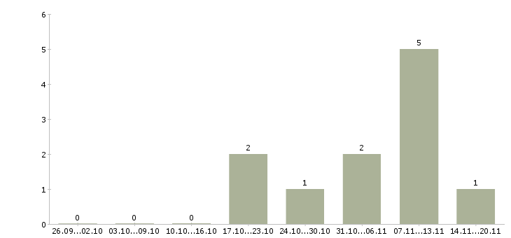 Работа менеджер онлайн продаж Ростов-на-дону - Число вакансий Ростов-на-дону по специальности менеджер онлайн продаж за 2 месяца