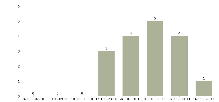 Работа менеджер по клиентскому сервису Ростов-на-дону - Число вакансий Ростов-на-дону по специальности менеджер по клиентскому сервису за 2 месяца