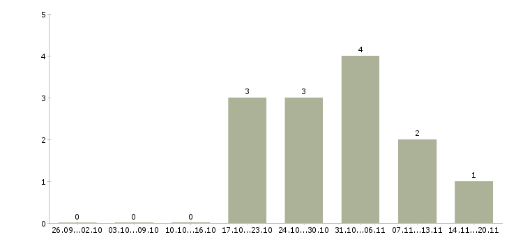 Работа руководитель отдела охраны труда Санкт-петербург - Число вакансий Санкт-петербург по специальности руководитель отдела охраны труда за 2 месяца