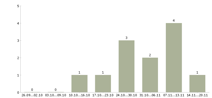 Работа директор по развитию производства Татарстан - Число вакансий Татарстан по специальности директор по развитию производства за 2 месяца