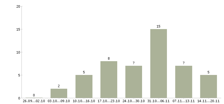 Работа подработка на дому удаленно Татарстан - Число вакансий Татарстан по специальности подработка на дому удаленно за 2 месяца