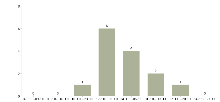 Работа охранник в торговый зал Удмуртия - Число вакансий Удмуртия по специальности охранник в торговый зал за 2 месяца