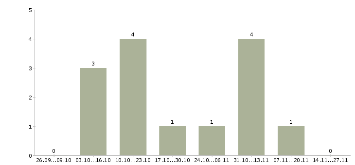 Работа специалист по продажам недвижимости Удмуртия - Число вакансий Удмуртия по специальности специалист по продажам недвижимости за 2 месяца