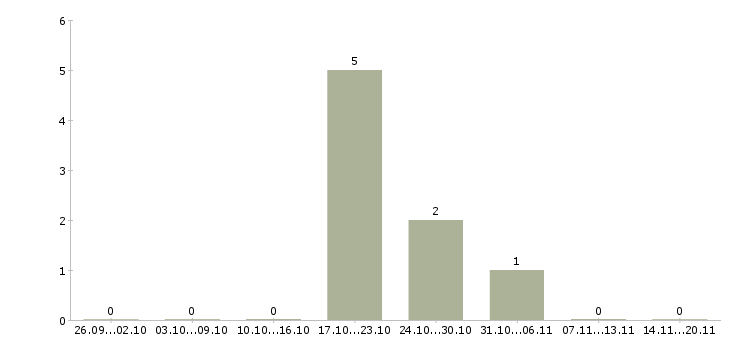 Работа региональный менеджер по развитию Улан-удэ - Число вакансий Улан-удэ по специальности региональный менеджер по развитию за 2 месяца