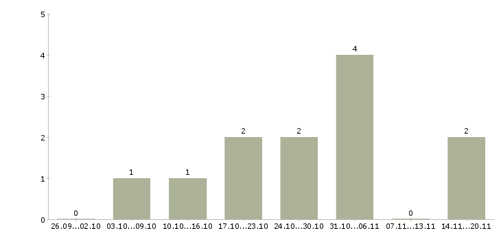 Работа подработка в сети Хакасия - Число вакансий Хакасия по специальности подработка в сети за 2 месяца