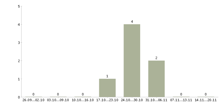 Работа грузчик бытовой техники Чувашия - Число вакансий Чувашия по специальности грузчик бытовой техники за 2 месяца