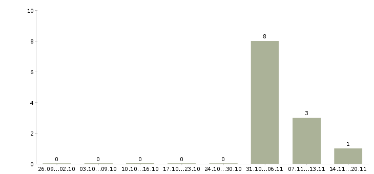 Работа сотрудники по рекламе Якутия - Число вакансий Якутия по специальности сотрудники по рекламе за 2 месяца