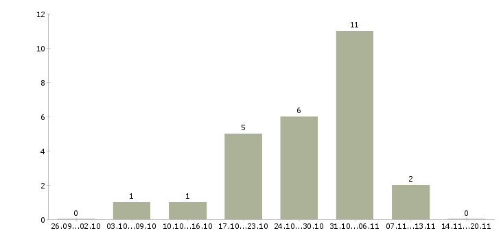 Работа менеджер с обучением бесплатно в Абакане - Число вакансий в Абакане по специальности менеджер с обучением бесплатно за 2 месяца