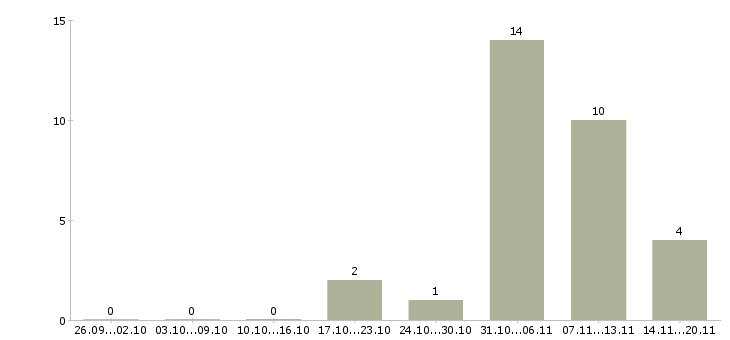 Работа удаленная официальная работа в Абакане - Число вакансий в Абакане по специальности удаленная официальная работа за 2 месяца