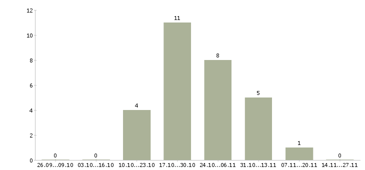 Работа бизнес технолог в Архангельске - Число вакансий в Архангельске по специальности бизнес технолог за 2 месяца