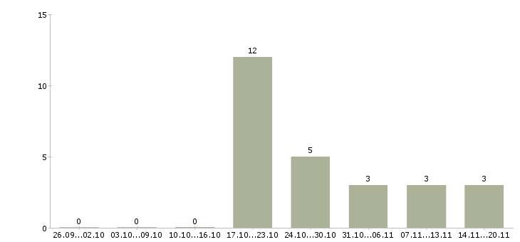 Работа менеджер по офисным продажам в Астрахани - Число вакансий в Астрахани по специальности менеджер по офисным продажам за 2 месяца