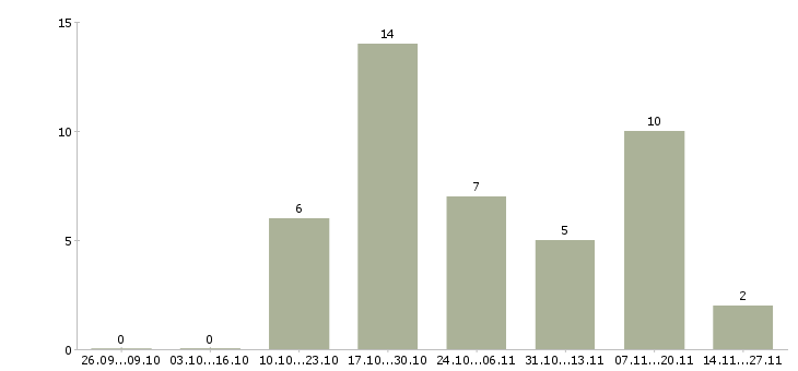 Работа менеджер кассы в Белгороде - Число вакансий в Белгороде по специальности менеджер кассы за 2 месяца