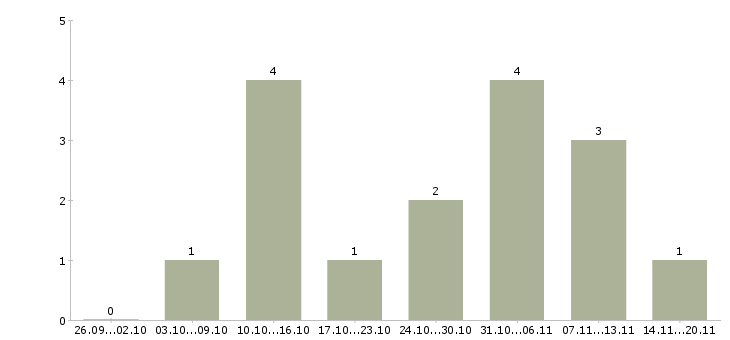 Работа расширение клиентской базы в Бийске - Число вакансий в Бийске по специальности расширение клиентской базы за 2 месяца