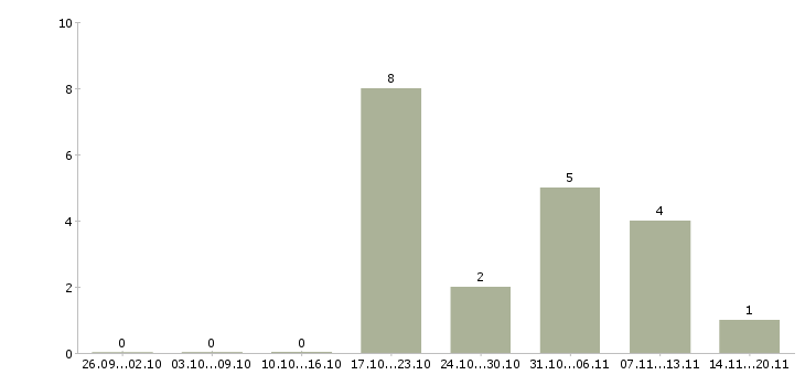 Работа корпоративный торговый представитель в Брянске - Число вакансий в Брянске по специальности корпоративный торговый представитель за 2 месяца