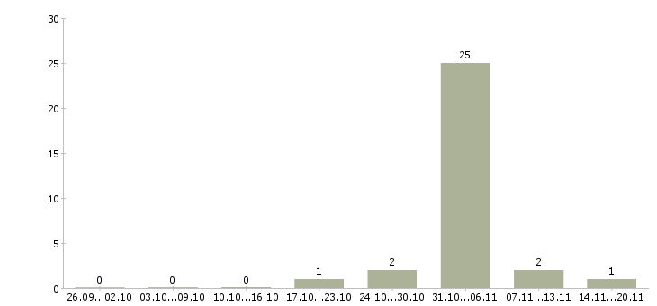 Работа удаленная с частичной занятостью в Брянске - Число вакансий в Брянске по специальности удаленная с частичной занятостью за 2 месяца